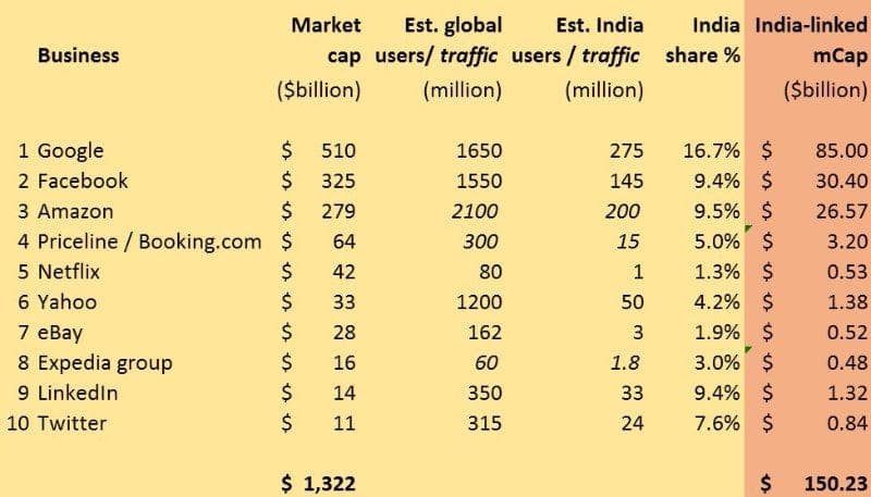 Medium: Has the opportunity for Indian startups been terribly wrongly estimated?